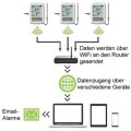 WLAN- Datenlogger